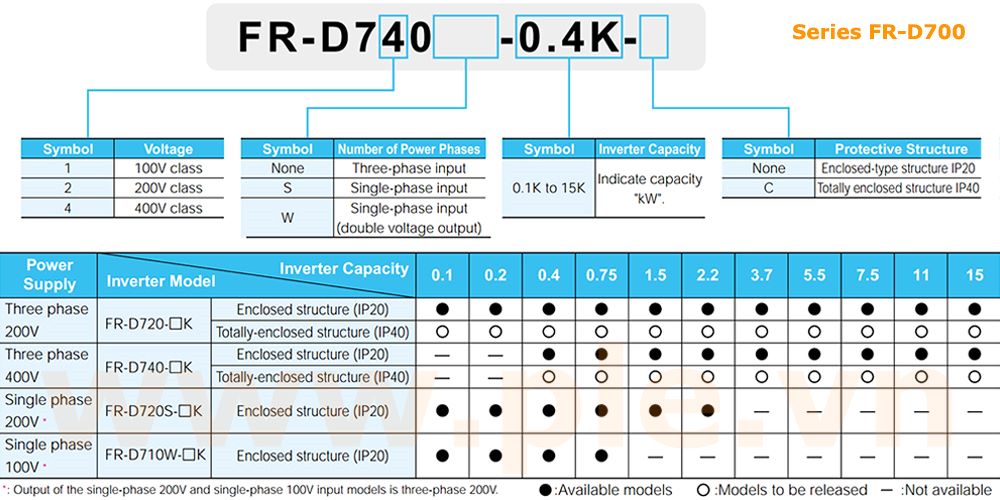 Cách tra mã Mitsubishi FR-D740-0.4K – Biến tần 3 pha 0,4kW  380~480VAC