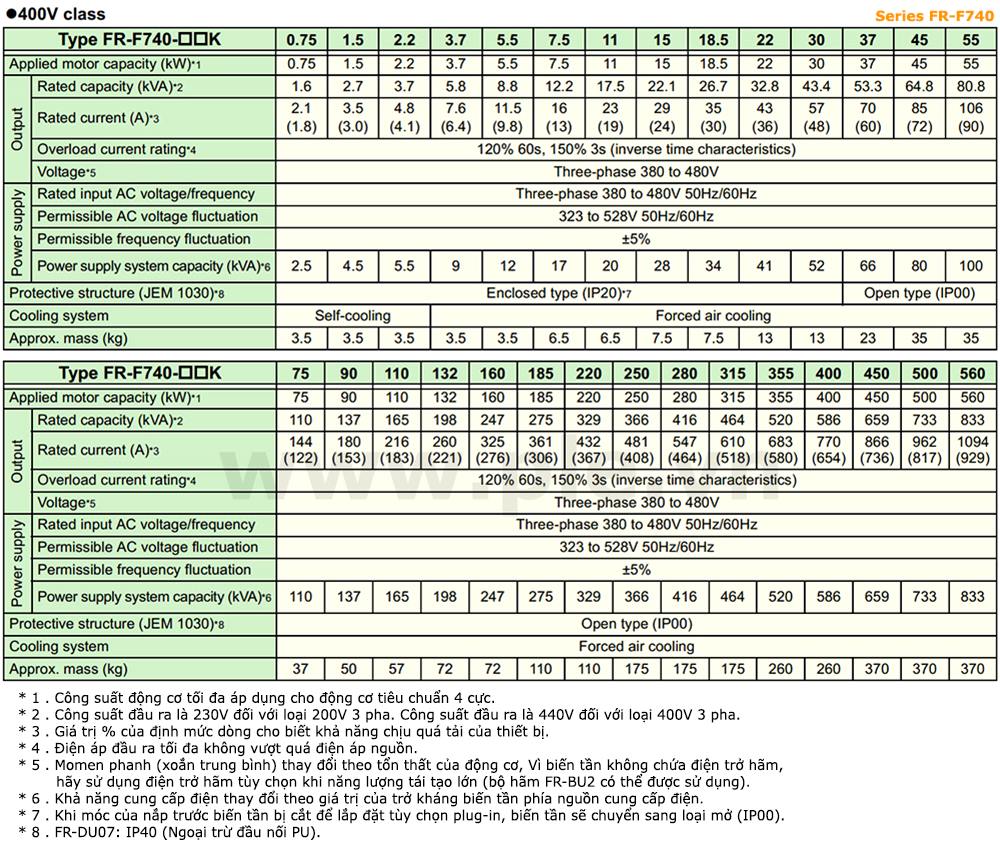 Thông số kỹ thuật Mitsubishi FR-F740P-450K – Biến tần 3 pha 450kW 380~480VAC