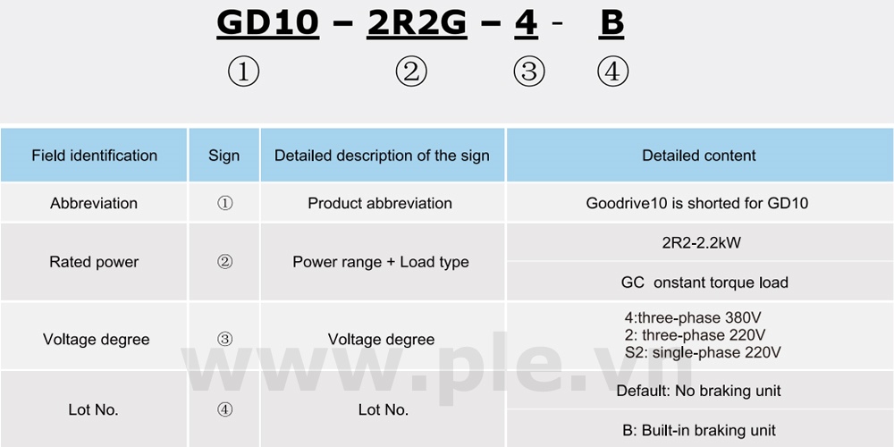 Cách tra mã Biến tần INVT GD10-0R2G-2-B