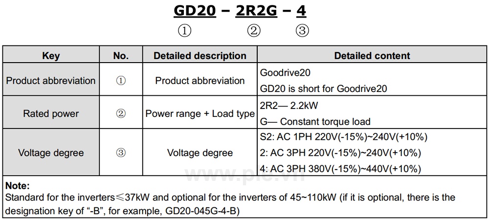Cách tra mã Biền tần INVT GD20-2R2G-4