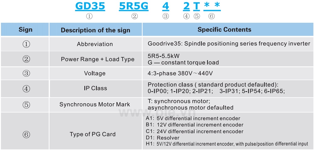 Cách tra mã Biến tần INVT GD35-110G-6