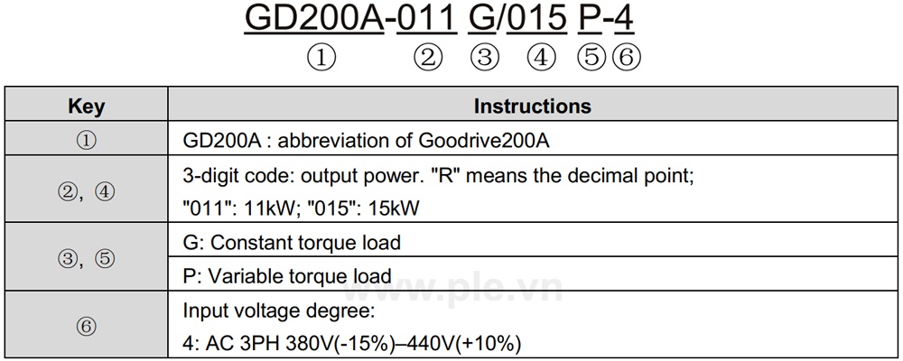 Cách tra mã INVT GD200A-1R5G-2 - Biến tần 3 pha 1.5kW kW 220V