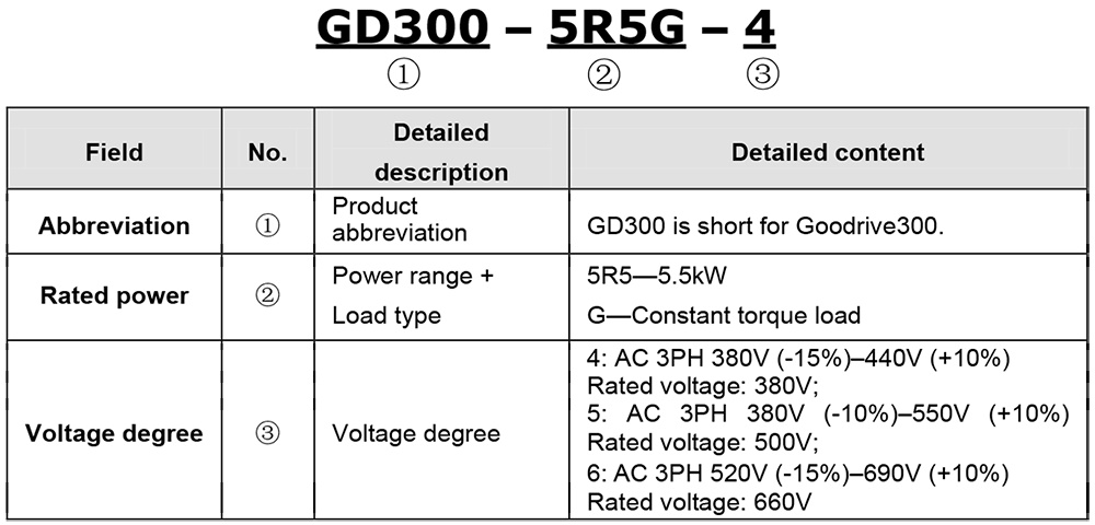 Cách tra mã Biến tần INVT GD300-018G-4