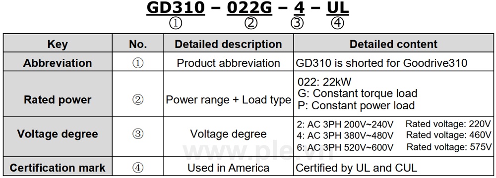 Cách tra mã Biến tần INVT GD310-110P-4-UL