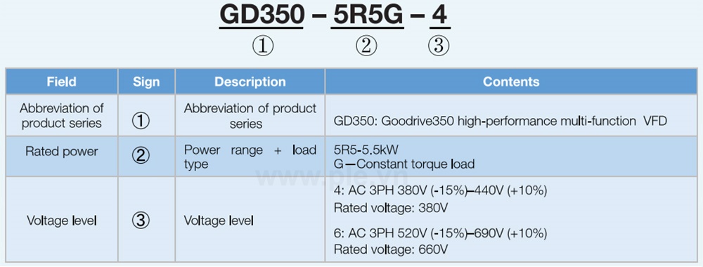 Cách tra mã Biến tần INVT GD350-022G-4
