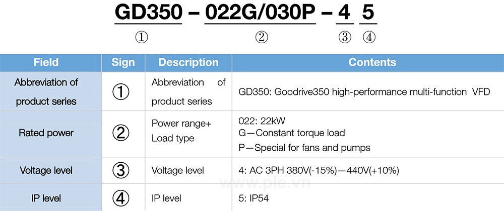 Cách tra mã Biến tần INVT GD350-004G/5R5P-45