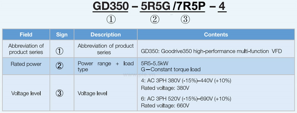 Cách tra mã Biến tần INVT GD350A-030G/037P-4