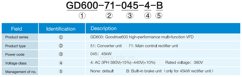 Cách tra mã Biến tần INVT GD600-51-5R5-4