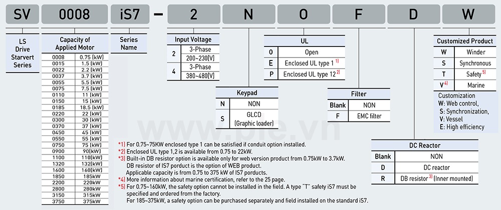 Cách tra mã LSis SV0450IS7-4NO - Biến tần 3P 45kW 92A/110A, 400V