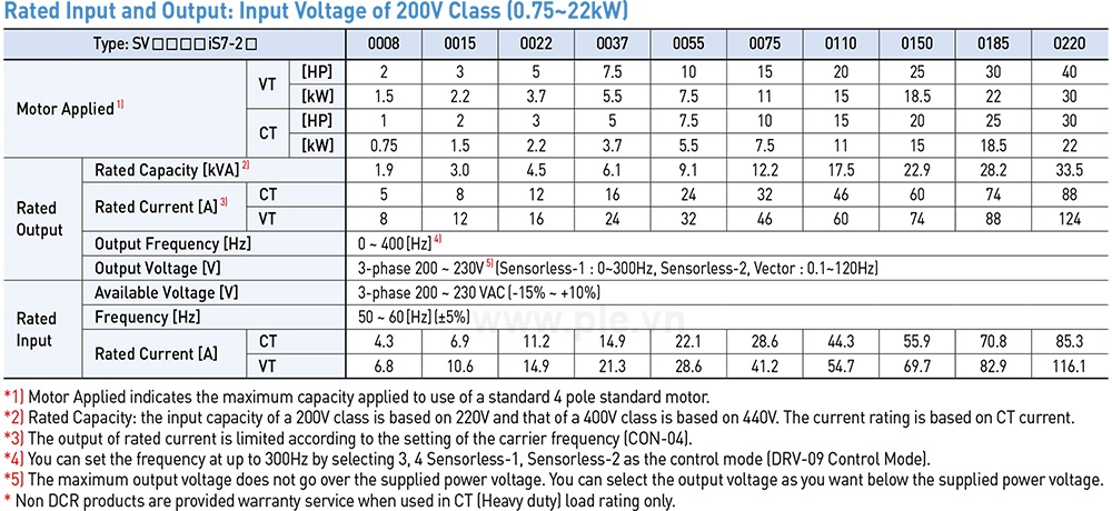 Thông số kỹ thuật LSis SV0015IS7-2NO - Biến tần 3P 1.5kW 8A/12A, 200V