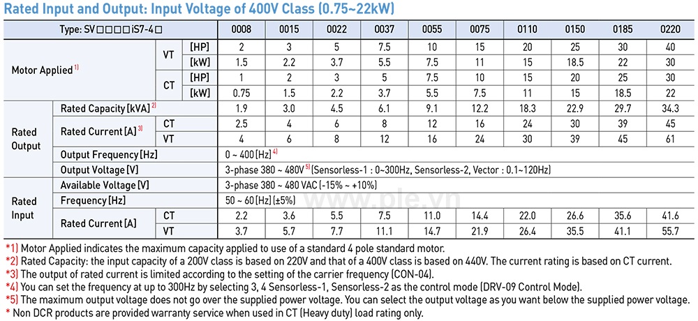 Thông số kỹ thuật LSis SV0022IS7-4NO - Biến tần 3P 2.2kW 6A/8A, 400V