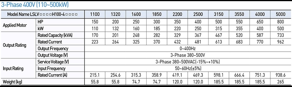 Thông số kỹ thuật LSis LSLV1100H100-4COFD - Biến tần 3P 2.2kW 223A 480V