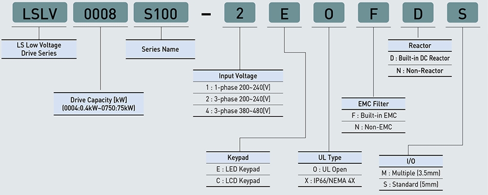 Cách tra mã LSis LSLV0185S100-4EXNNS - Biến tần 3P 18.5/22kW  400V