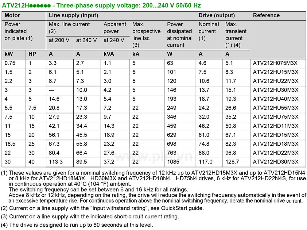 Thông số kỹ thuật Schneider ATV212HU40M3X - Biến tần 3P 4kW  5HP