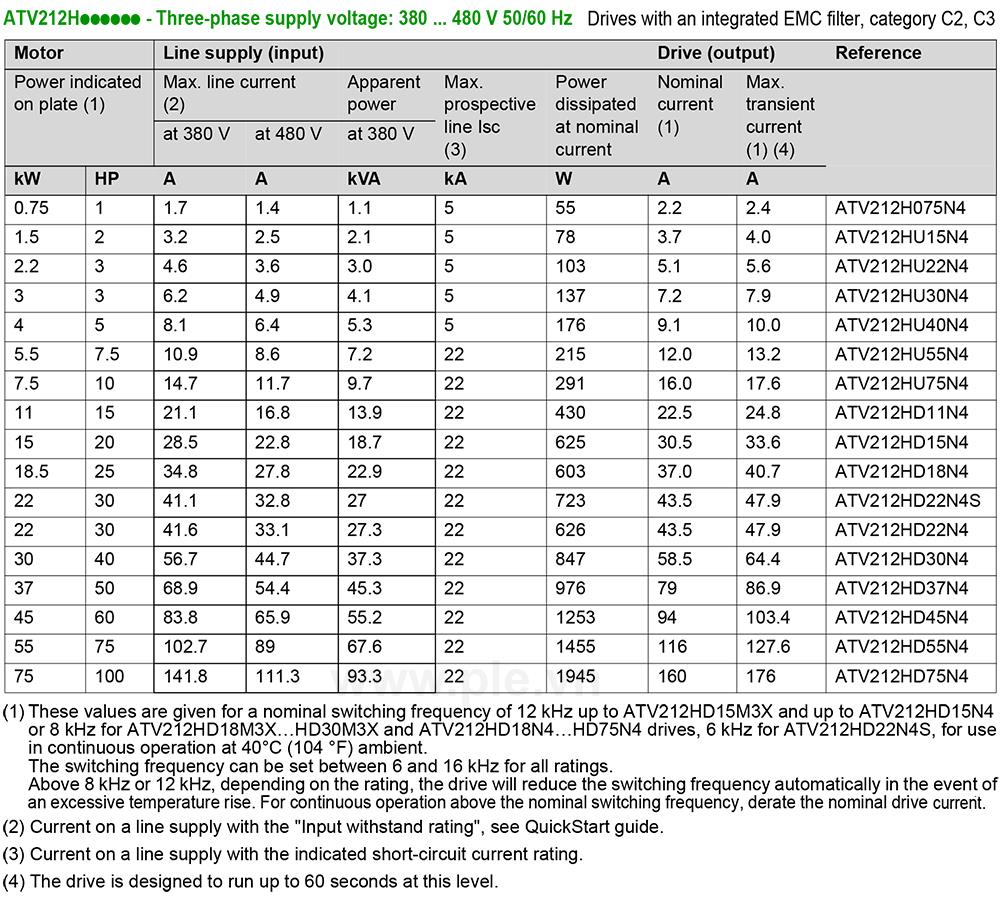 Thông số kỹ thuật Schneider ATV212HD75N4 - Biến tần 3P 75kW  100HP