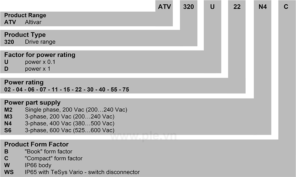 Cách tra mã Schneider ATV320U07M2W - Biến tần 1P 0.75kW  1hp