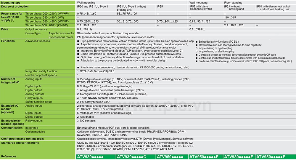 Thông số kỹ thuật Schneider ATV950D18N4 - Biến tần 3P 18.5kW (25HP)