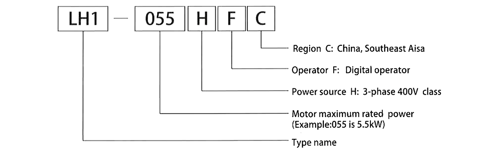 Cách tra mã Biến tần Hitachi LH1-055HFC 5.5 kW 7.5 HP
