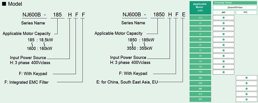 Cách tra mã Biến tần Hitachi NJ600B-300HFF 30 kW 40 HP
