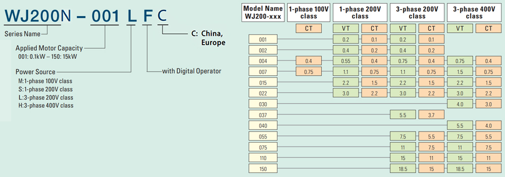 Cách tra mã Biến tần Hitachi WJ200N-015SFC 1.5 kW 2 HP