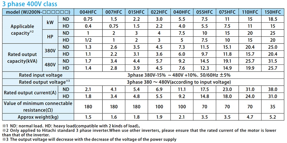 Thông số kỹ thuật Biến tần Hitachi WJ200N-110HFC 11 kW 15 HP