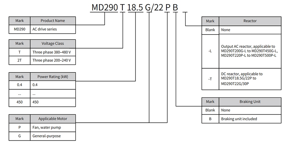 Cách tra mã Biến tần Inovance MD290T15G/18.5PB