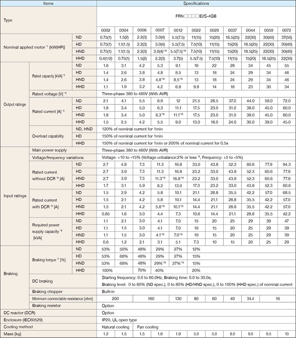 Thông số kỹ thuật Biến tần Fuji Frenic-Ace FRN0007E2S-4GB 3 3 kW 4HP