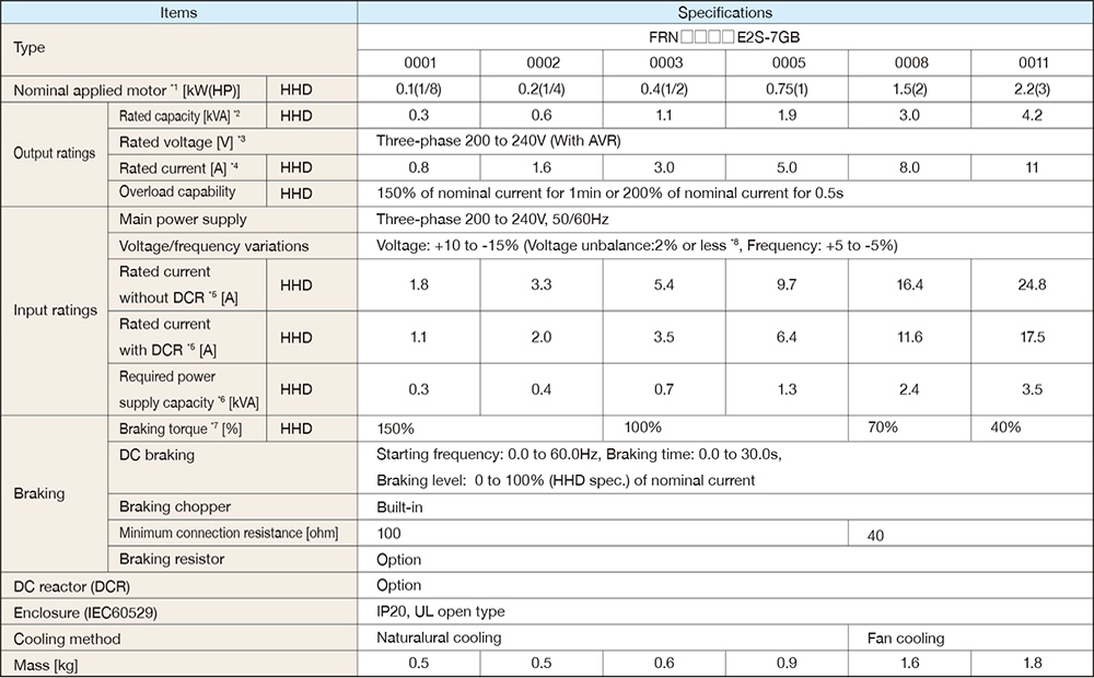 Thông số kỹ thuật Biến tần Fuji Frenic-Ace FRN0005E2S-7GB 1.1kW 1.5HP