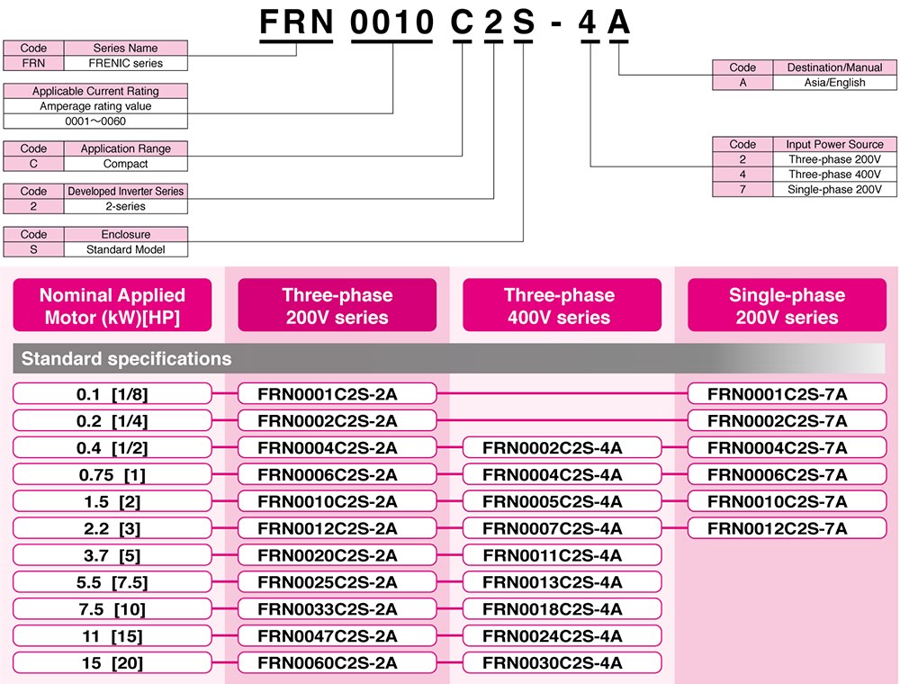 Cách tra mã Biến tần Fuji Frenic-Mini FRN0001C2S-2A  0.1kW 0.125HP
