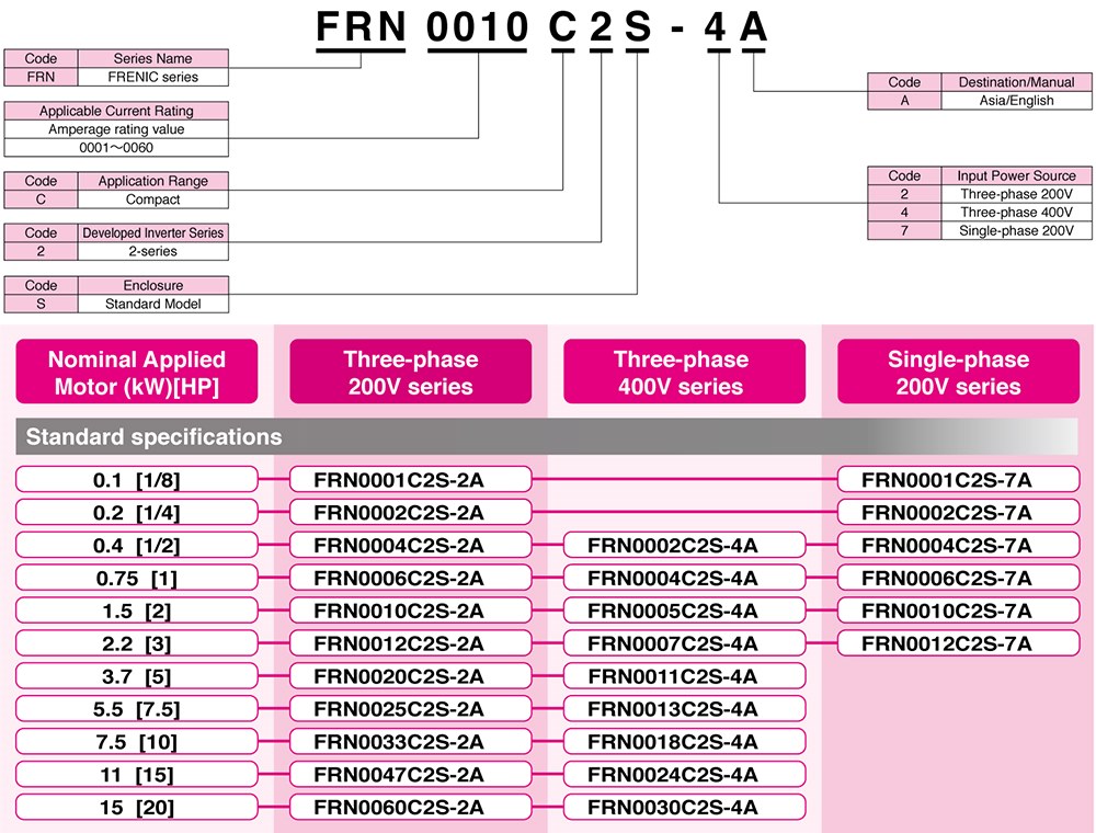 Cách tra mã Biến tần Fuji Frenic-Mini FRN0033C2S-2A  7.5kW 10HP