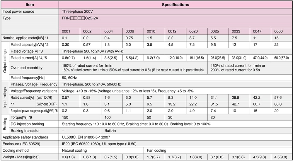 Thông số kỹ thuật Biến tần Fuji Frenic-Mini FRN0006C2S-2A  0.75kW 1HP