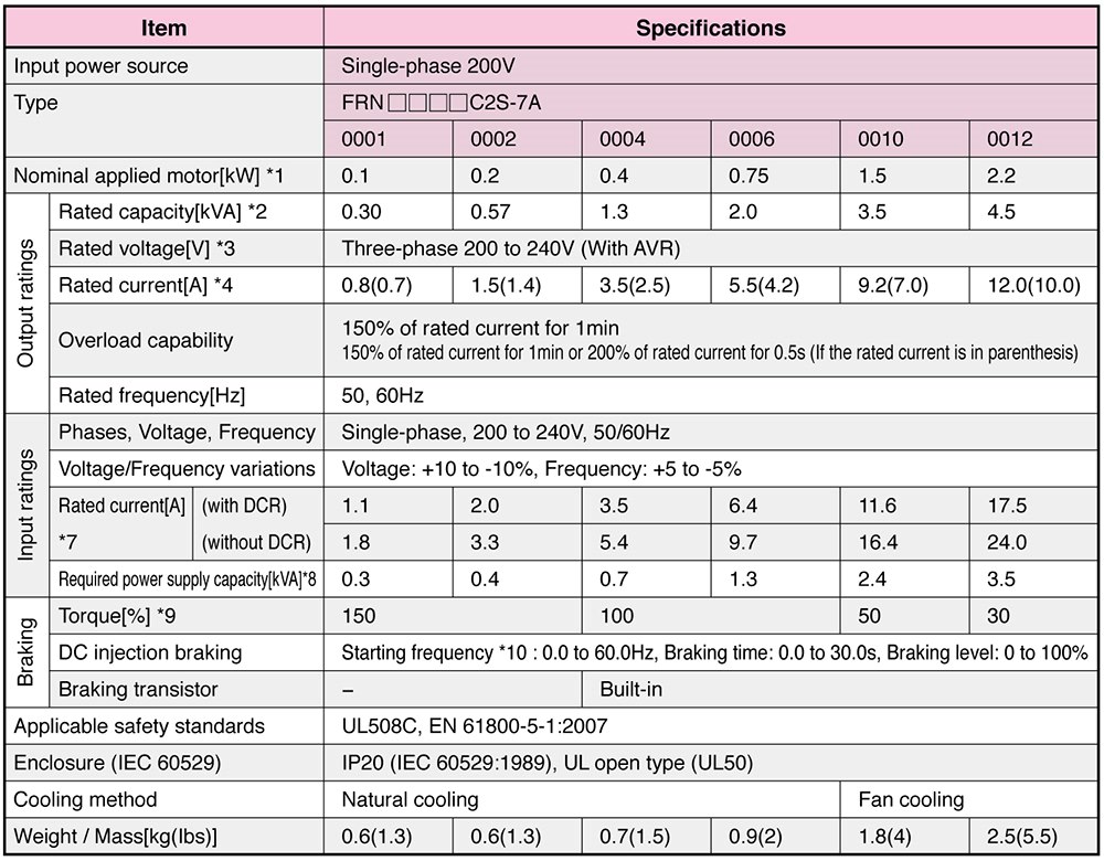 Thông số kỹ thuật Biến tần Fuji Frenic-Mini FRN0002C2S-7A  0.2kW 0.25HP
