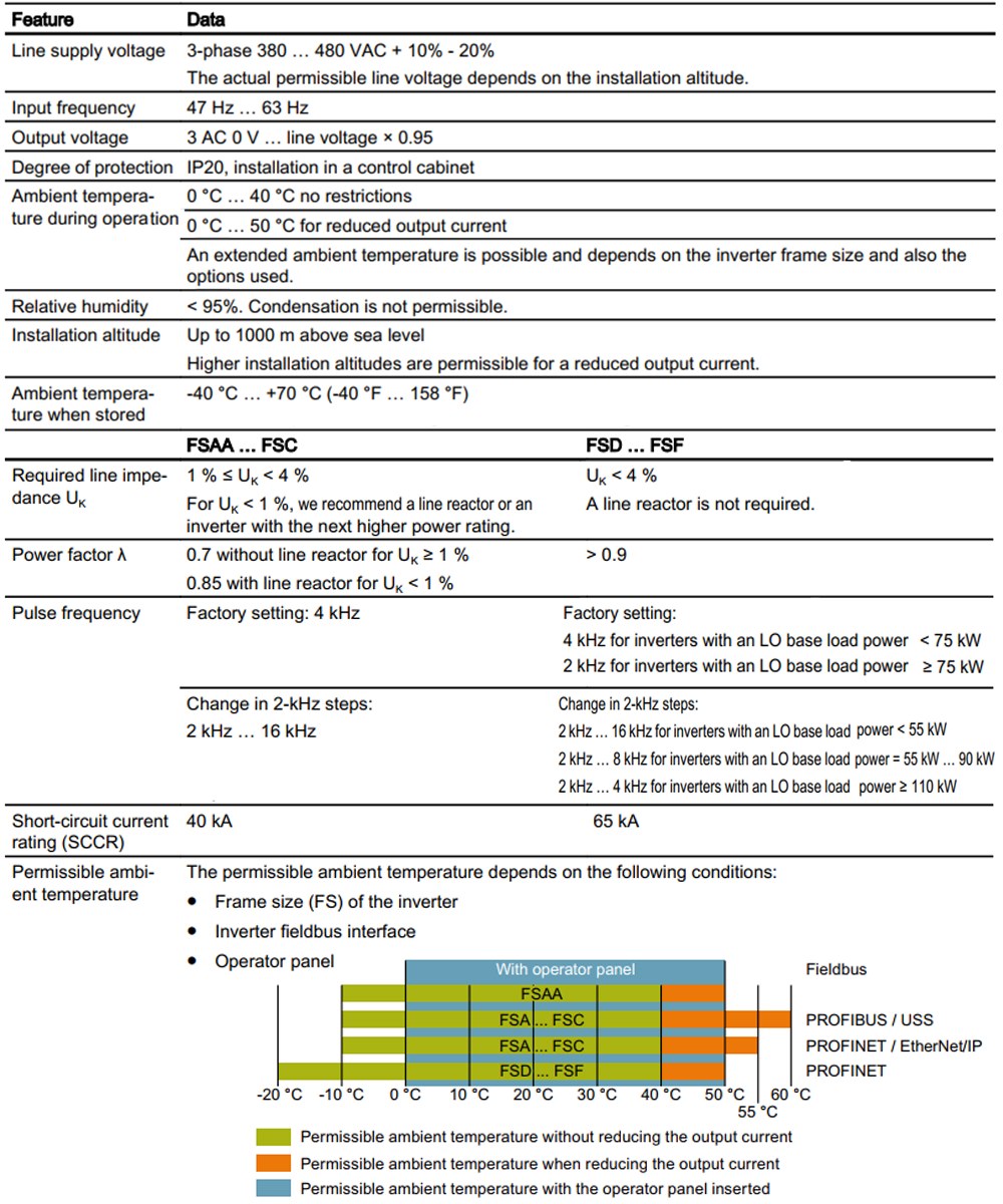 Thông số kỹ thuật Biến tần Siemens Sinamics G120C 6SL3210-1KE12-3UF2 0.55kW (0.75HP)