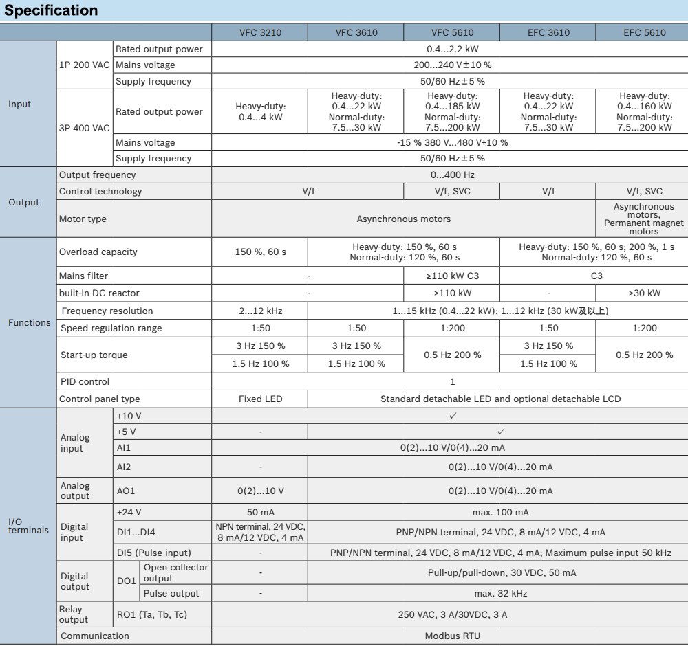 Thông số kỹ thuật Biến tần Rexroth VFC3210-2K20-1P2