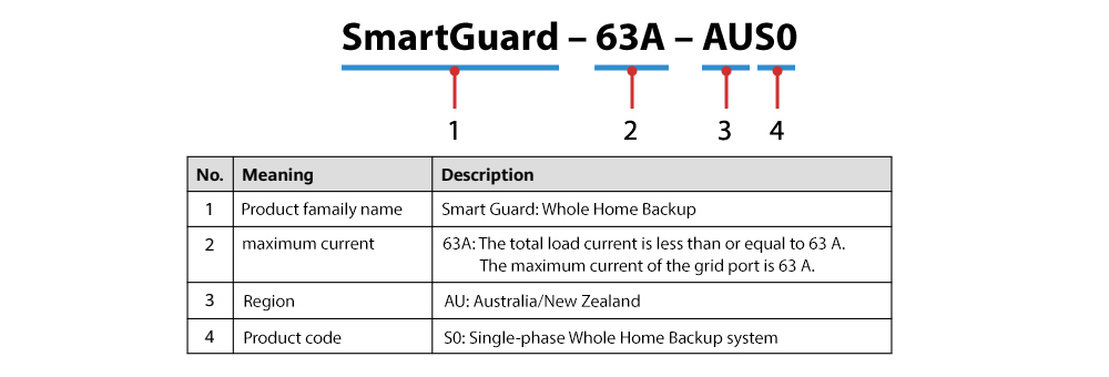Cách tra mã: SmartGuard-63A-S0