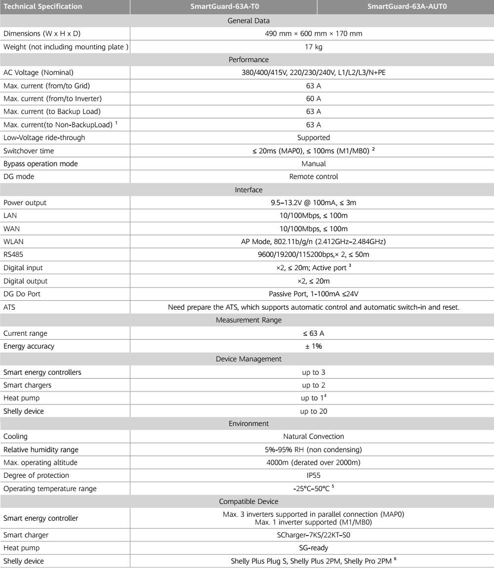 Thông số kỹ thuật: SmartGuard-63A-T0