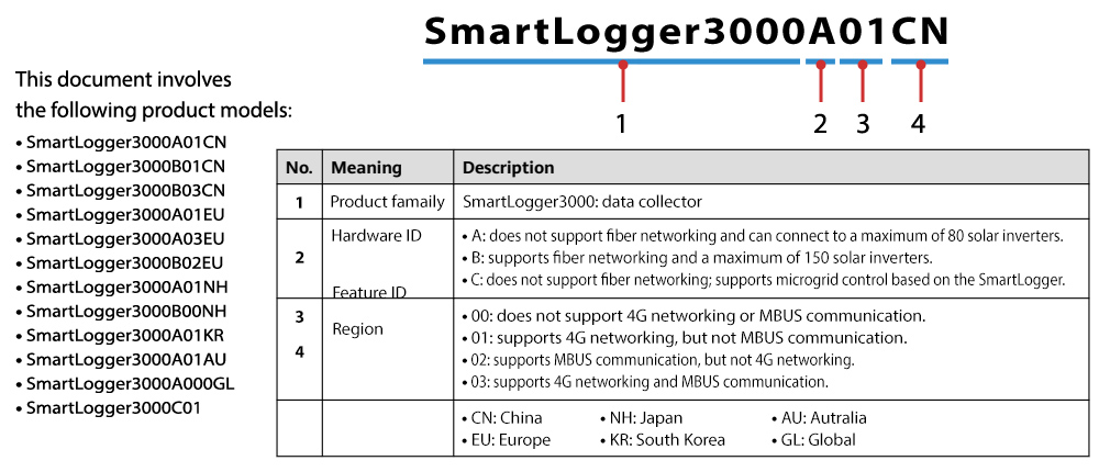 Cách tra mã: SmartLogger3000A00GL