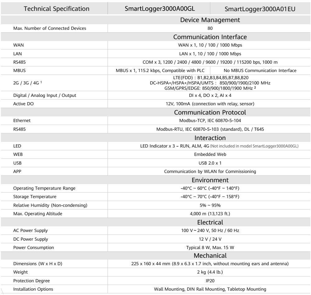 Thông số kỹ thuật: SmartLogger3000A01EU