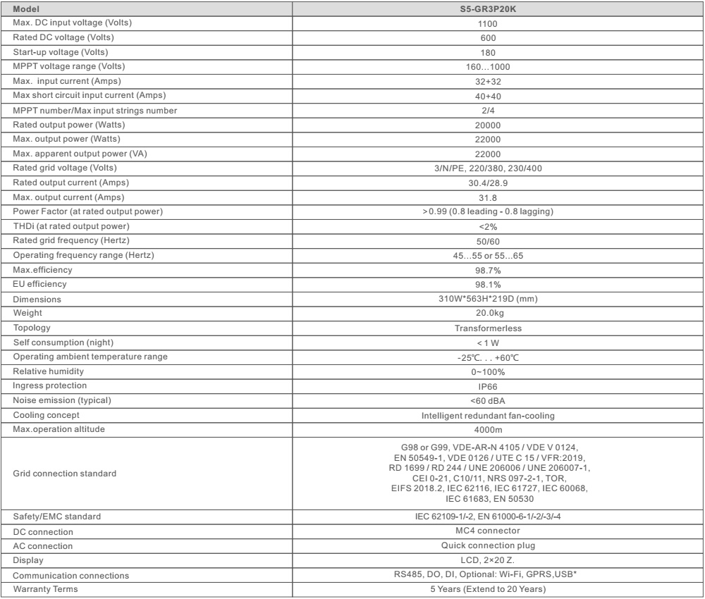 Thông số kỹ thuật S5-GR3P20K