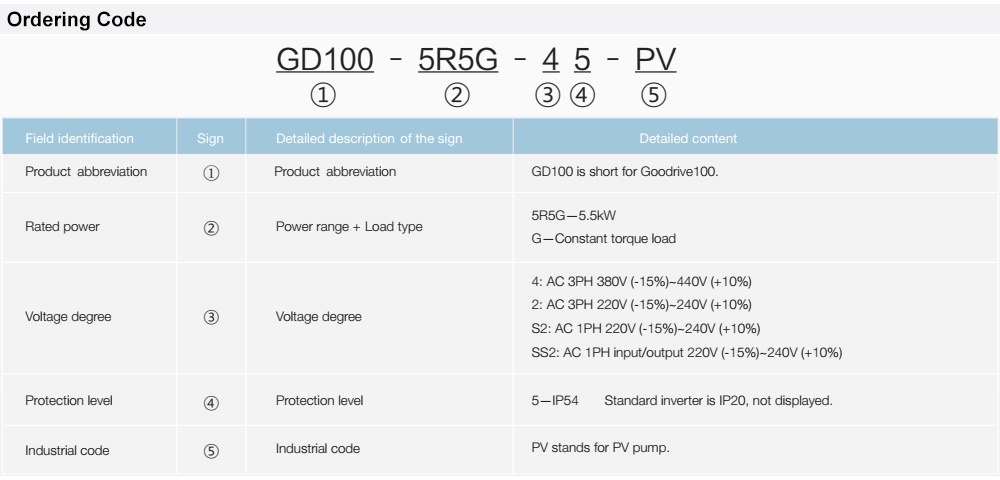 Cách tra mã INVT GD100-7R5G-4-PV