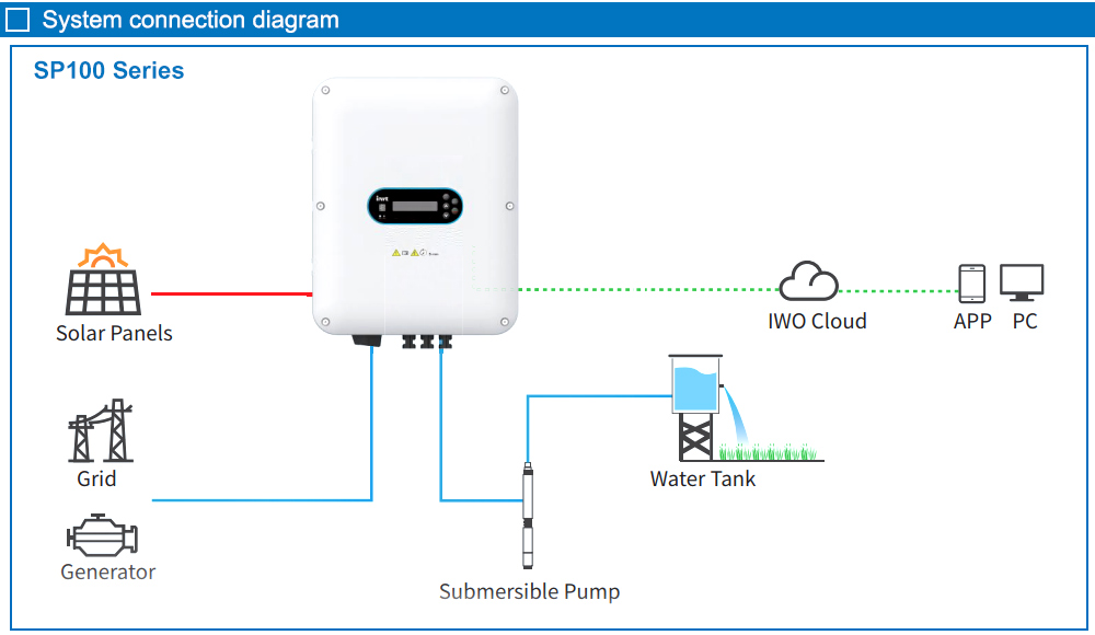 Sơ đồ kết nối hệ thống: SP100-2R2-2-6-S