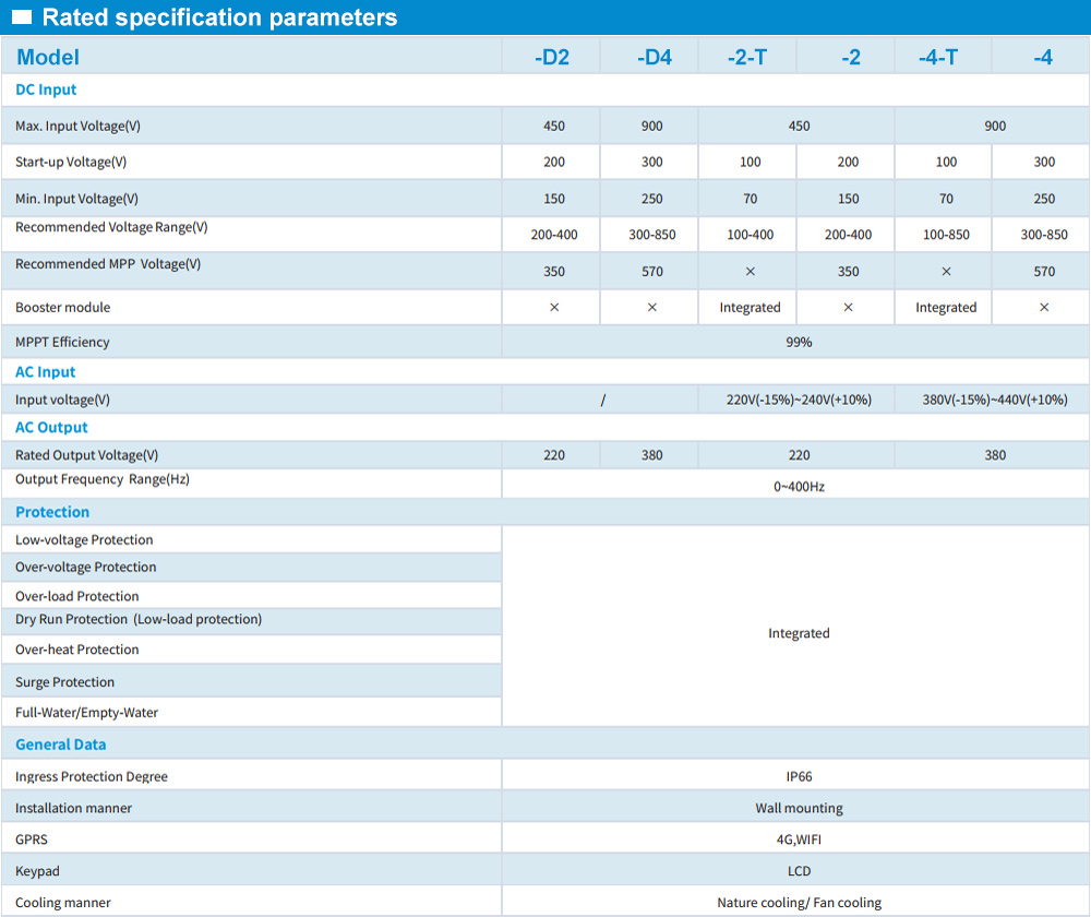 Thông số thiết bị: SP100-2R2-2-6-S