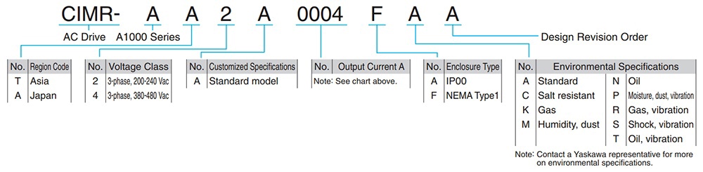Cách tra mã Biến tần Yaskawa CIMR-AT2A0010FAA