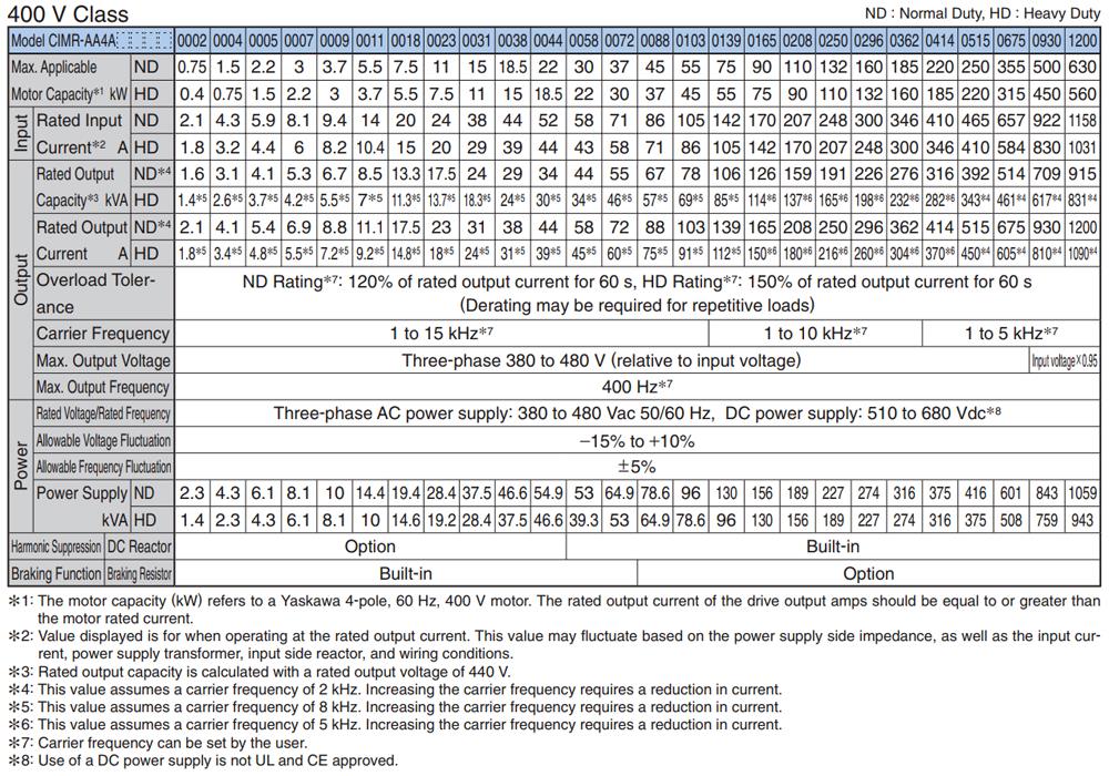 Thông số kỹ thuật Biến tần Yaskawa CIMR-AT4A1200AAA
