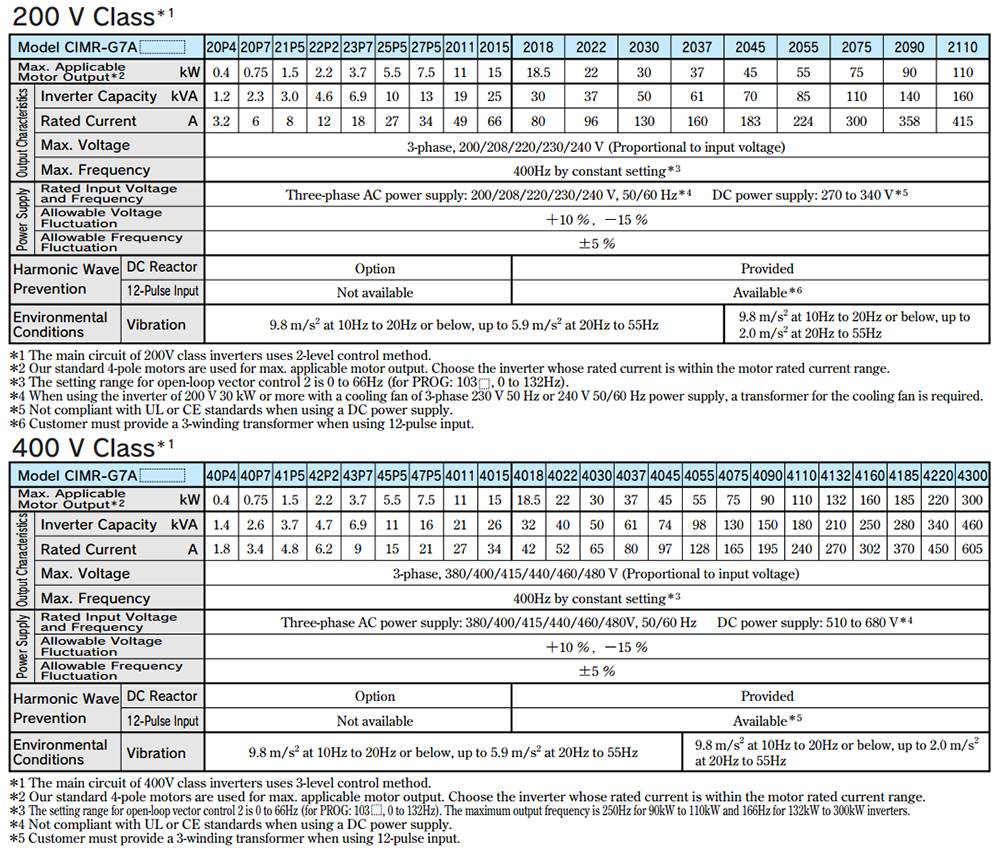 Thông số kỹ thuật Biến tần Yaskawa CIMR-G7A2037