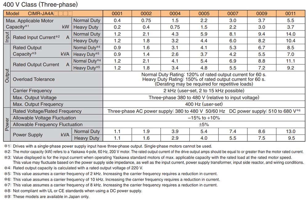 Thông số kỹ thuật Biến tần Yaskawa CIMR-JT4A0009BAA