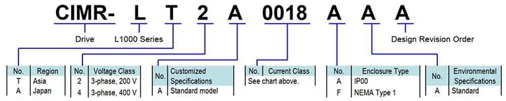 Cách tra mã Biến tần Yaskawa CIMR-LT2A0018FAC