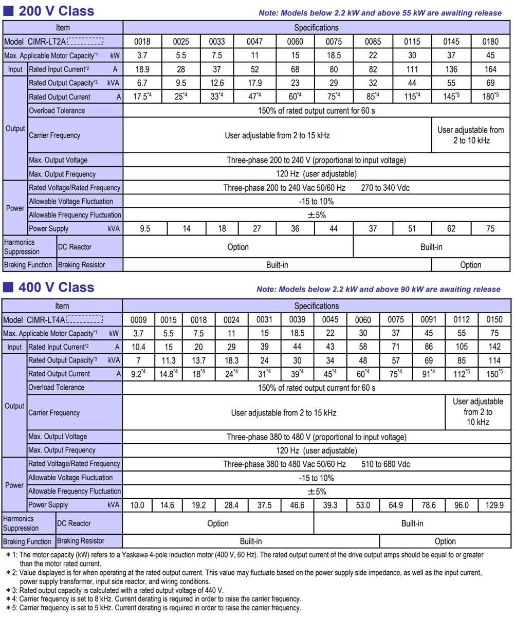 Thông số kỹ thuật Biến tần Yaskawa CIMR-LT4A0216AAC