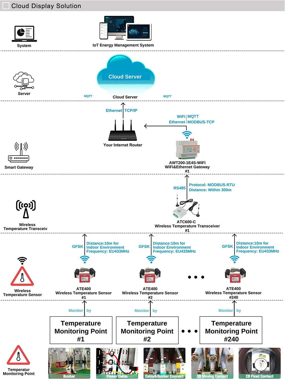 Giải pháp hiển thị đám mây cho Acrel LoRa ATC600-C