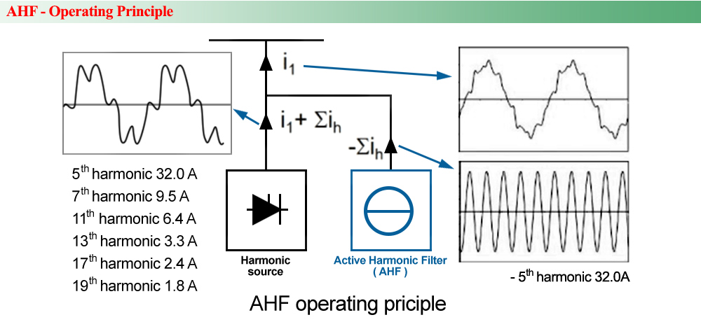 Nguyên lý hoạt động : Bộ lọc sóng hài tích cực CoEpo AHF/30-0.4-W